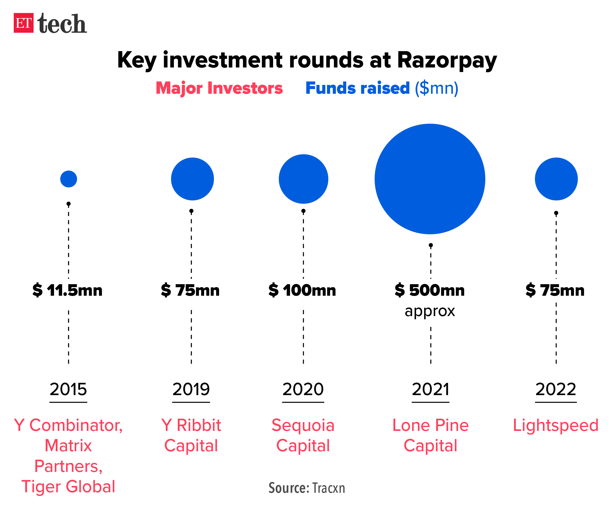 Key investment rounds at Razorpay_Graphic_ETTECH